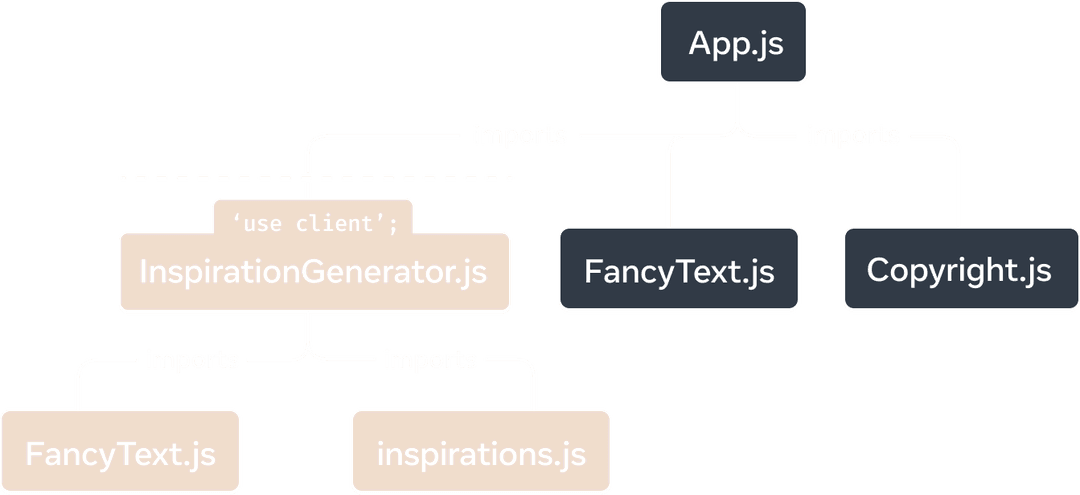 Um gráfico em árvore onde o nó superior representa o módulo 'App.js'. 'App.js' tem três filhos: 'Copyright.js', 'FancyText.js' e 'InspirationGenerator.js'. 'InspirationGenerator.js' tem dois filhos: 'FancyText.js' e 'inspirations.js'. Os nós abaixo e incluindo 'InspirationGenerator.js' têm uma cor de fundo amarela para significar que essa subárvore é renderizada pelo cliente devido à diretiva 'use client' em 'InspirationGenerator.js'.