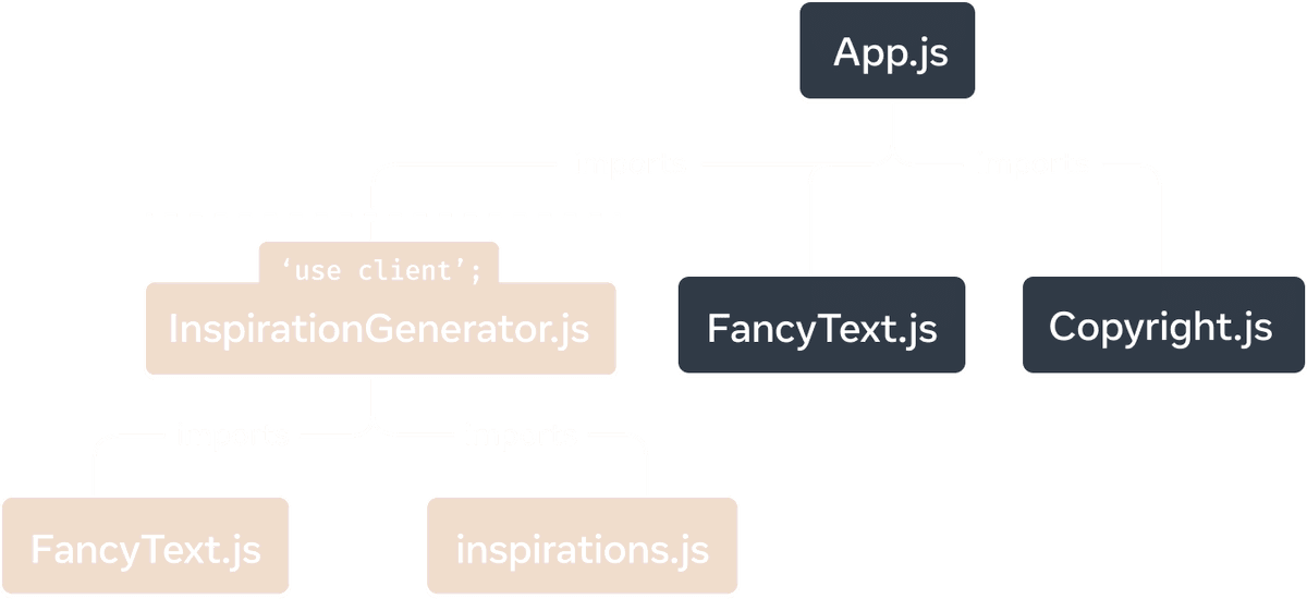 Um gráfico em árvore onde o nó superior representa o módulo 'App.js'. 'App.js' tem três filhos: 'Copyright.js', 'FancyText.js' e 'InspirationGenerator.js'. 'InspirationGenerator.js' tem dois filhos: 'FancyText.js' e 'inspirations.js'. Os nós abaixo e incluindo 'InspirationGenerator.js' têm uma cor de fundo amarela para significar que essa subárvore é renderizada pelo cliente devido à diretiva 'use client' em 'InspirationGenerator.js'.