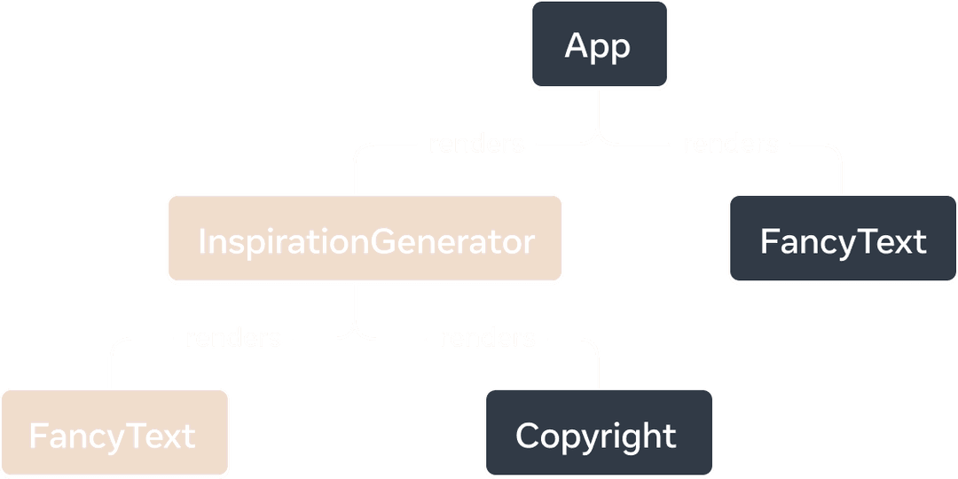 Um gráfico em árvore onde cada nó representa um componente e seus filhos como componentes filhos. O nó de nível superior é rotulado como 'App' e tem dois componentes filhos 'InspirationGenerator' e 'FancyText'. 'InspirationGenerator' tem dois componentes filhos, 'FancyText' e 'Copyright'. Tanto 'InspirationGenerator' quanto seu componente filho 'FancyText' são marcados para serem renderizados pelo cliente.